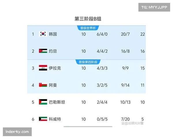 世预赛亚洲区直接晋级名额全部确定新面孔带来全新气象